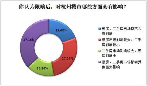 杭州楼市逐步降温 七成网友预期房价企稳，市场回归理性