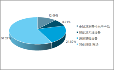 2017-2023年全球及中国电子连接线组市场深度调查及未来前景预测报告